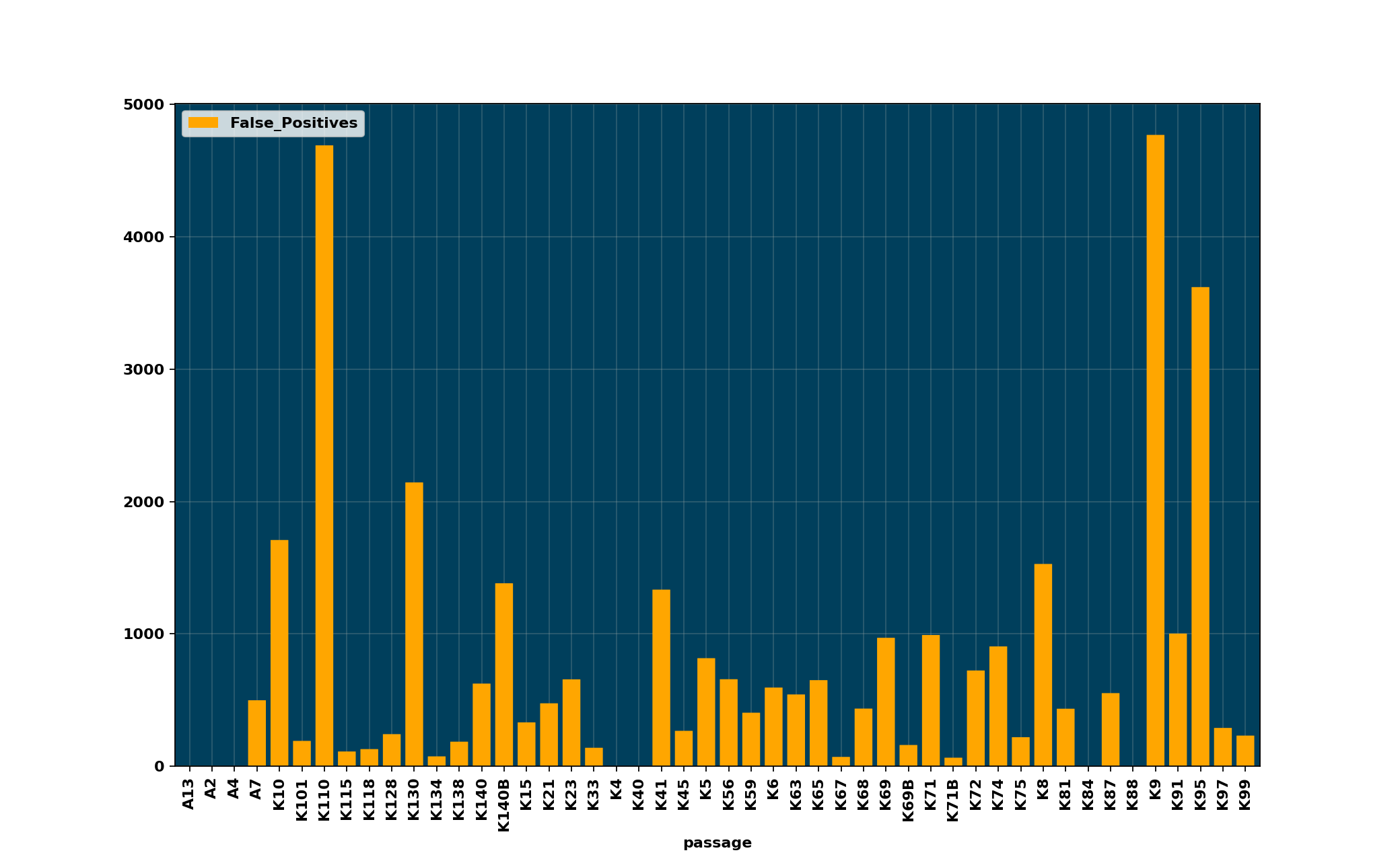 False_Positives_per_passage